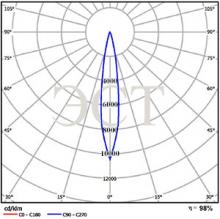 КСС-К (концентриров.) 10°, кд/1000 Лм КСС-К (концентриров.) 10°, кд/1000 Лм