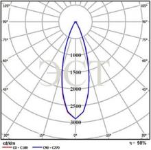 КСС-Г (глубокая) 30°, кд/1000 Лм КСС-Г (глубокая) 30°, кд/1000 Лм